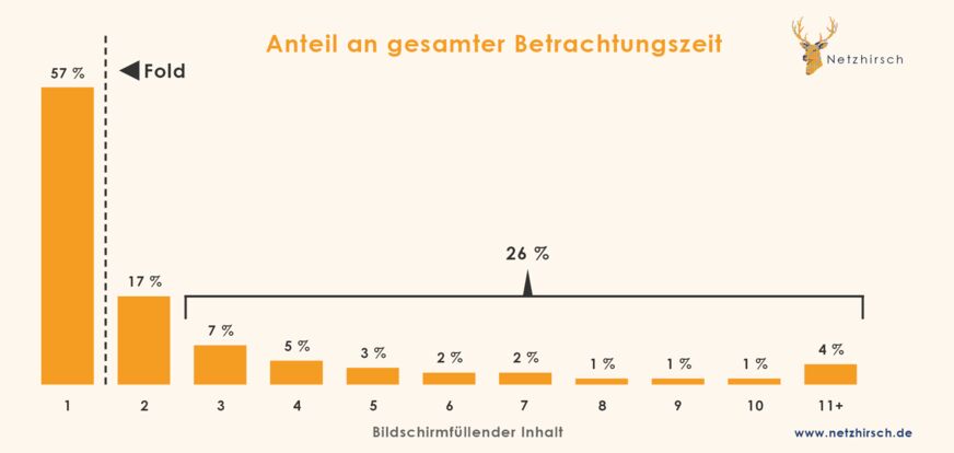 Statistik zum Anteil der Betrachtungszeit von Bildschirmabschnitten