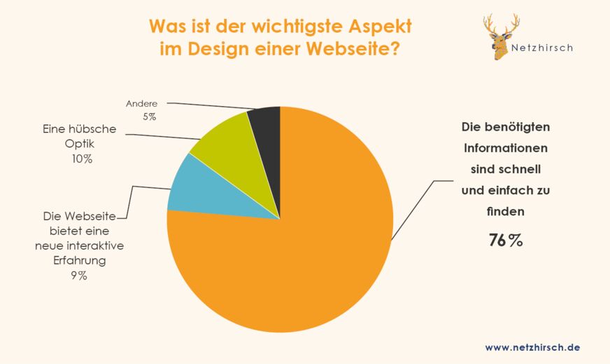 Umfrage von HubSpot zu den wichtigsten Aspekten einer Webseite unter Internetnutzern